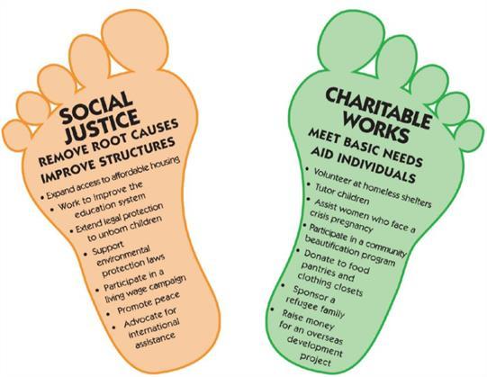 Social Justice and Charitable Works